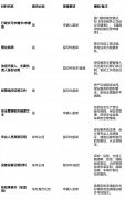 的消防验收、留存时间（如不少于30天）、房间最